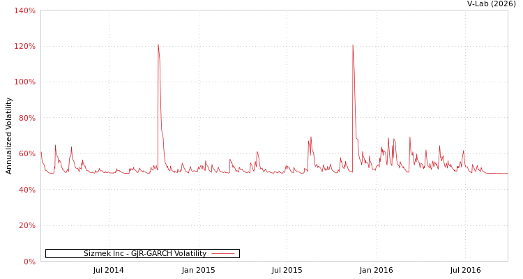 graph of Sizmek Inc GJR-GARCH