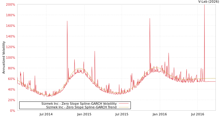 graph of Sizmek Inc S0GARCH