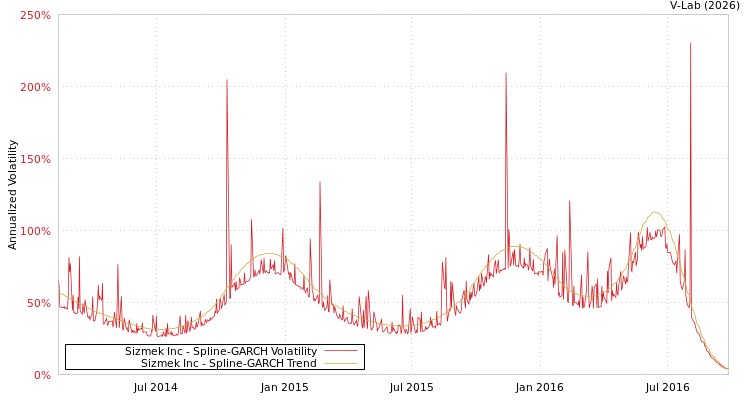 graph of Sizmek Inc SGARCH