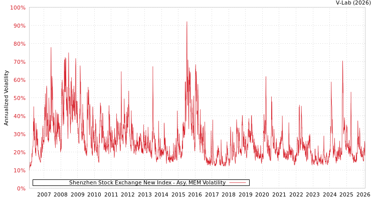 graph of Shenzhen Stock Exchange New Index AMEM