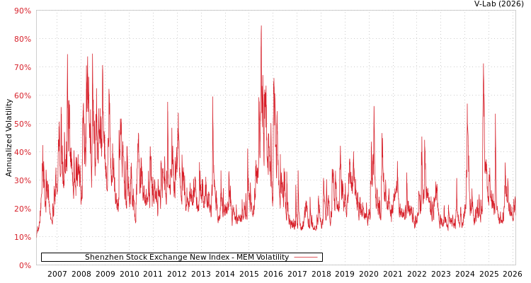 graph of Shenzhen Stock Exchange New Index MEM