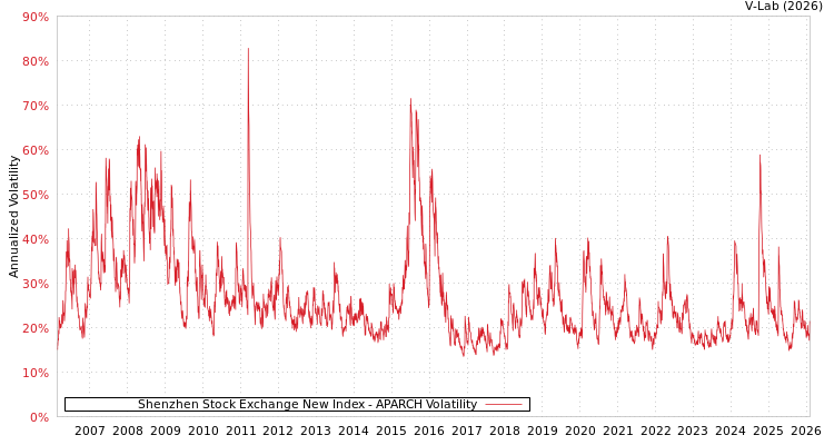 graph of Shenzhen Stock Exchange New Index APARCH