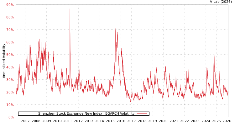 graph of Shenzhen Stock Exchange New Index EGARCH