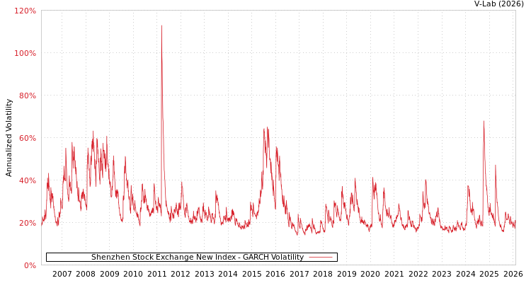 graph of Shenzhen Stock Exchange New Index GARCH