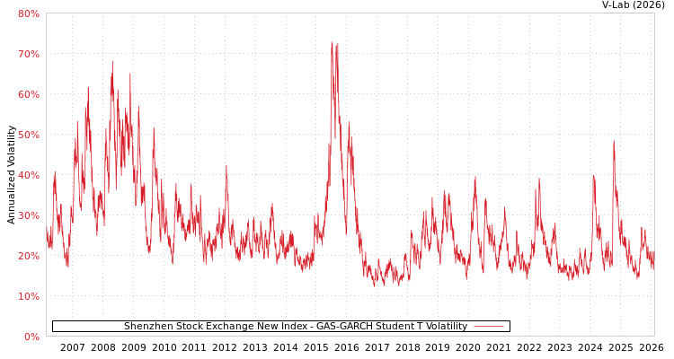 graph of Shenzhen Stock Exchange New Index GAS-GARCH-T