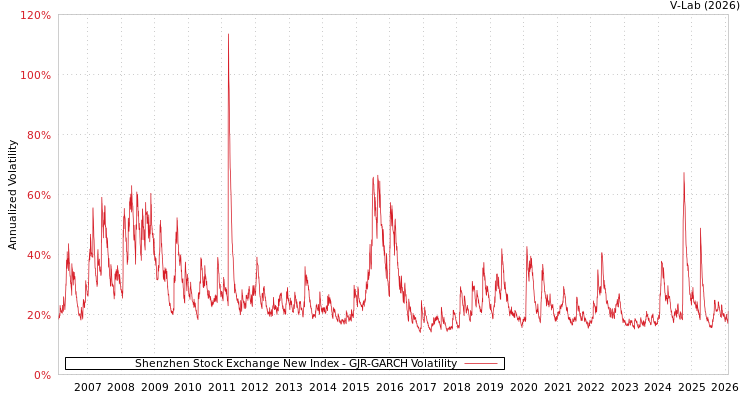 graph of Shenzhen Stock Exchange New Index GJR-GARCH