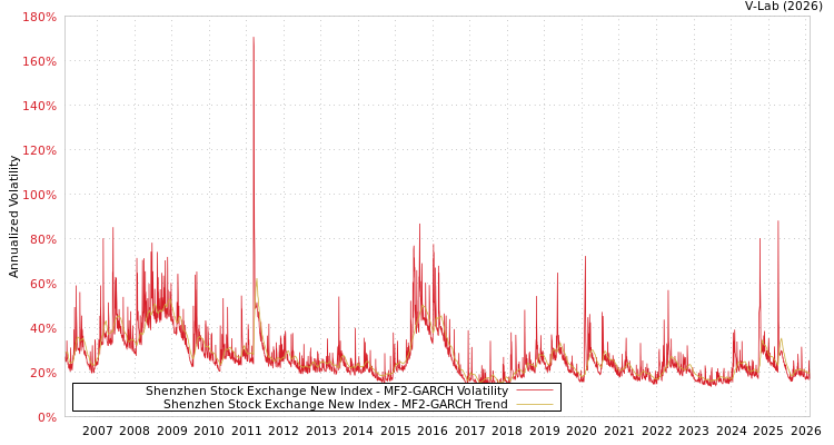graph of Shenzhen Stock Exchange New Index MF2-GARCH