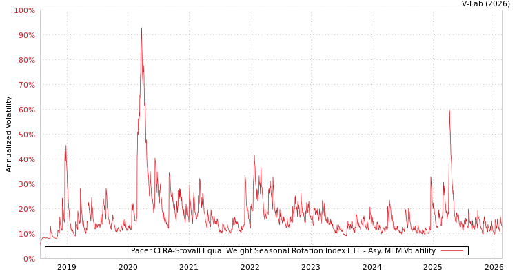 graph of Pacer CFRA-Stovall Equal Weight Seasonal Rotation Index ETF AMEM