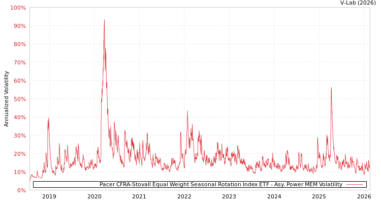 graph of Pacer CFRA-Stovall Equal Weight Seasonal Rotation Index ETF APMEM