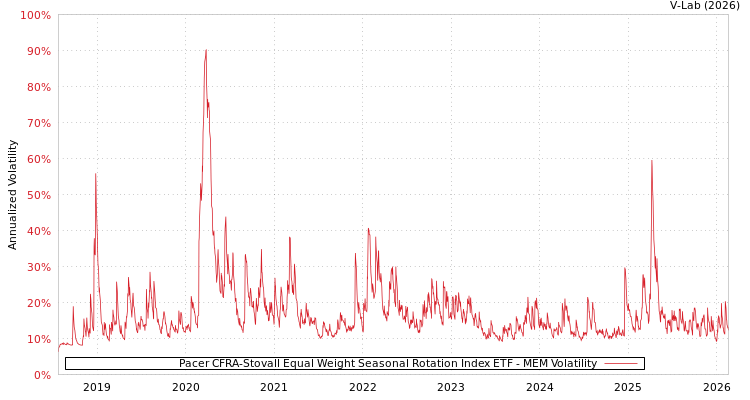 graph of Pacer CFRA-Stovall Equal Weight Seasonal Rotation Index ETF MEM