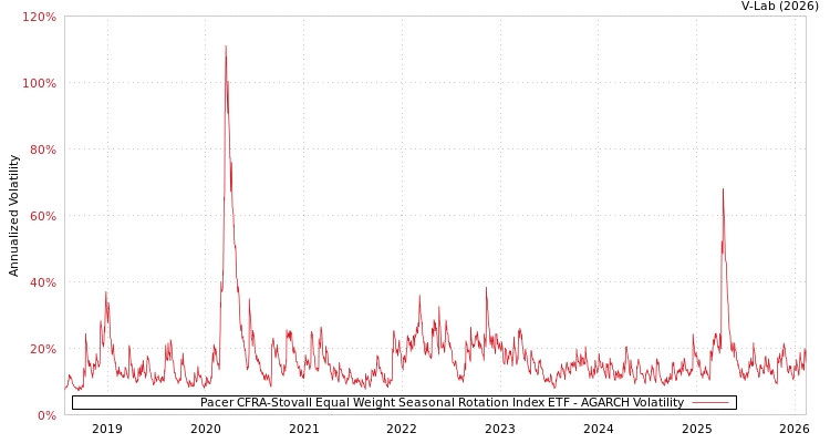 graph of Pacer CFRA-Stovall Equal Weight Seasonal Rotation Index ETF AGARCH