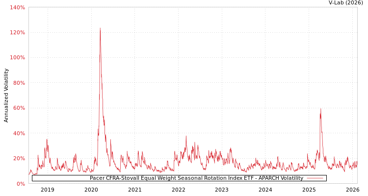 graph of Pacer CFRA-Stovall Equal Weight Seasonal Rotation Index ETF APARCH