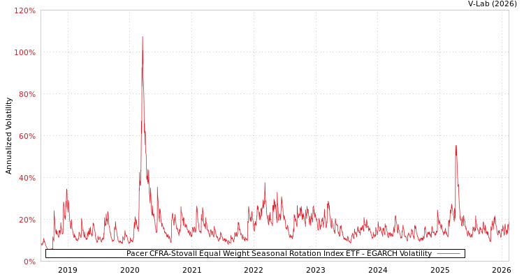 graph of Pacer CFRA-Stovall Equal Weight Seasonal Rotation Index ETF EGARCH