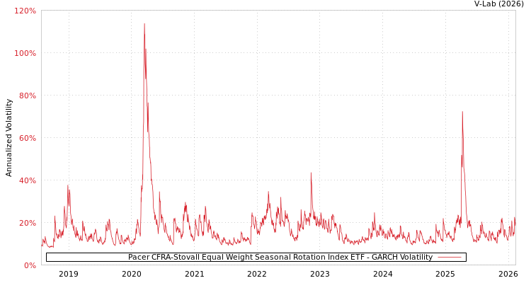 graph of Pacer CFRA-Stovall Equal Weight Seasonal Rotation Index ETF GARCH