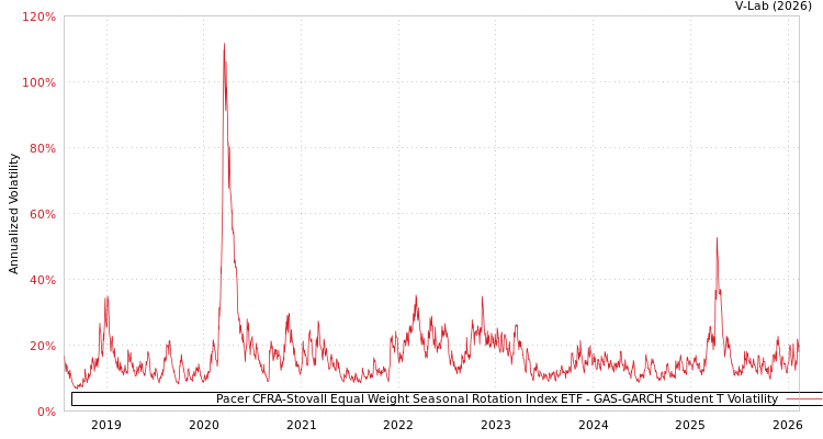 graph of Pacer CFRA-Stovall Equal Weight Seasonal Rotation Index ETF GAS-GARCH-T