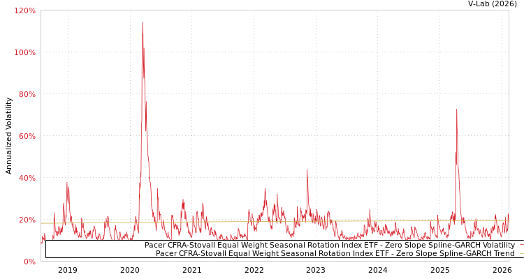 graph of Pacer CFRA-Stovall Equal Weight Seasonal Rotation Index ETF S0GARCH