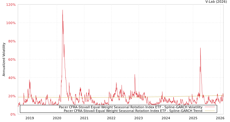 graph of Pacer CFRA-Stovall Equal Weight Seasonal Rotation Index ETF SGARCH
