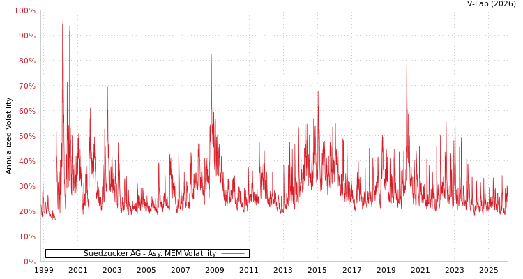 graph of Suedzucker AG AMEM