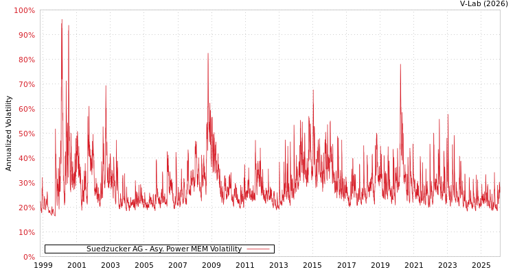 graph of Suedzucker AG APMEM