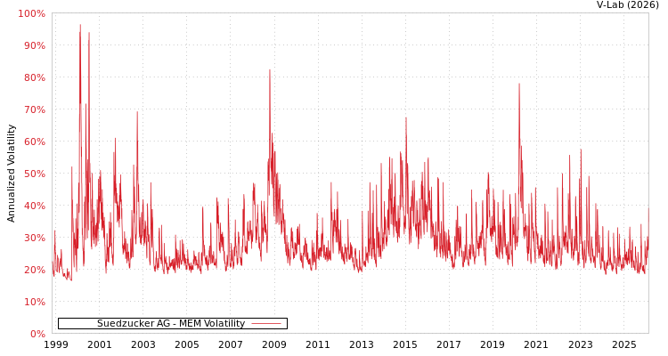 graph of Suedzucker AG MEM