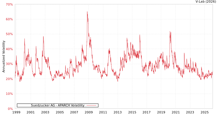 graph of Suedzucker AG APARCH