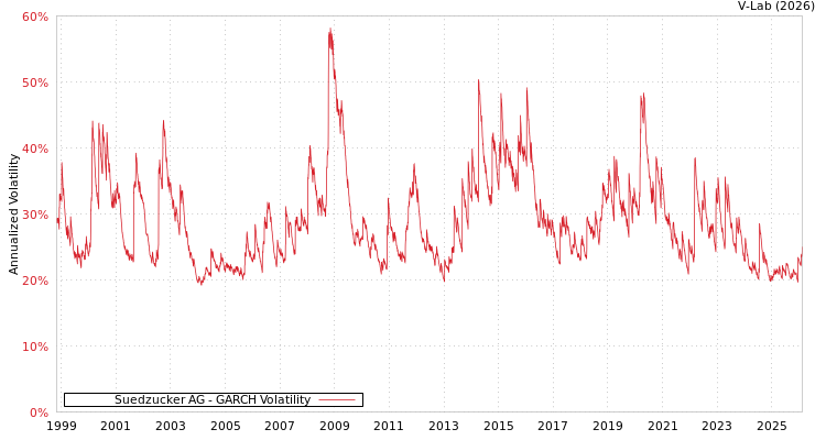 graph of Suedzucker AG GARCH