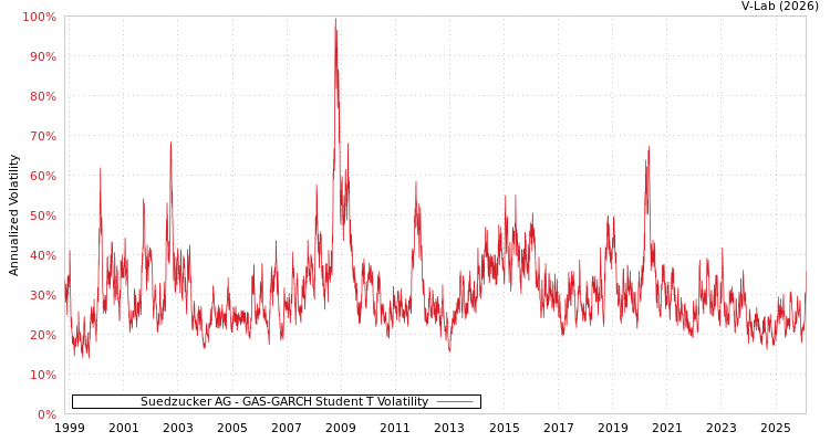 graph of Suedzucker AG GAS-GARCH-T
