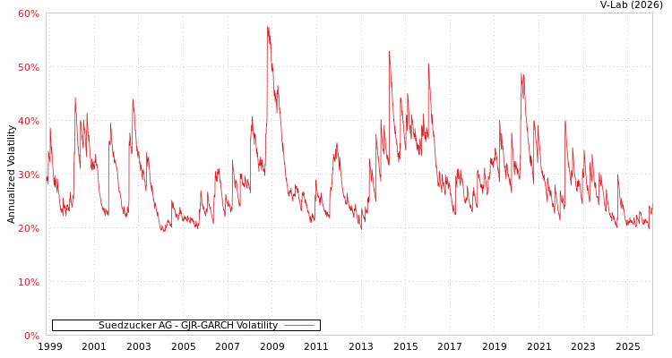 graph of Suedzucker AG GJR-GARCH