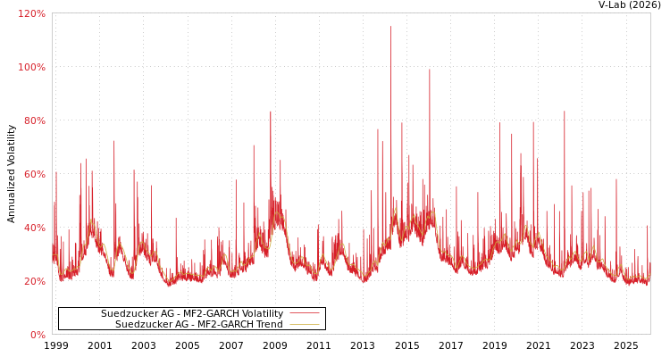 graph of Suedzucker AG MF2-GARCH