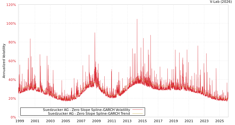graph of Suedzucker AG S0GARCH