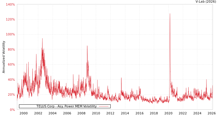 graph of TELUS Corp APMEM