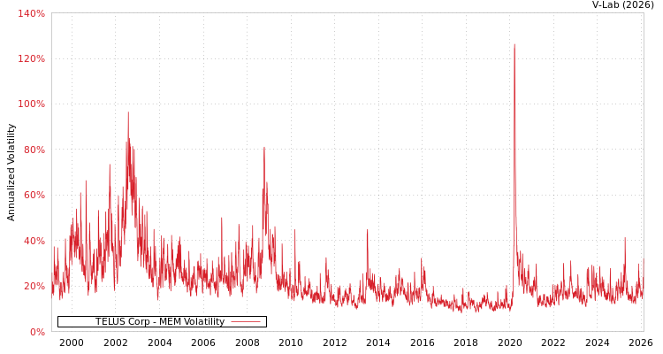 graph of TELUS Corp MEM