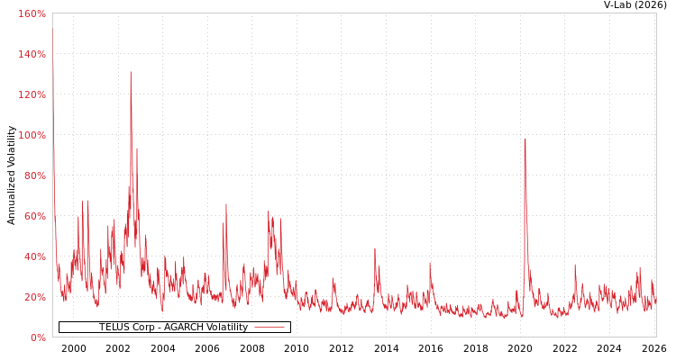 graph of TELUS Corp AGARCH