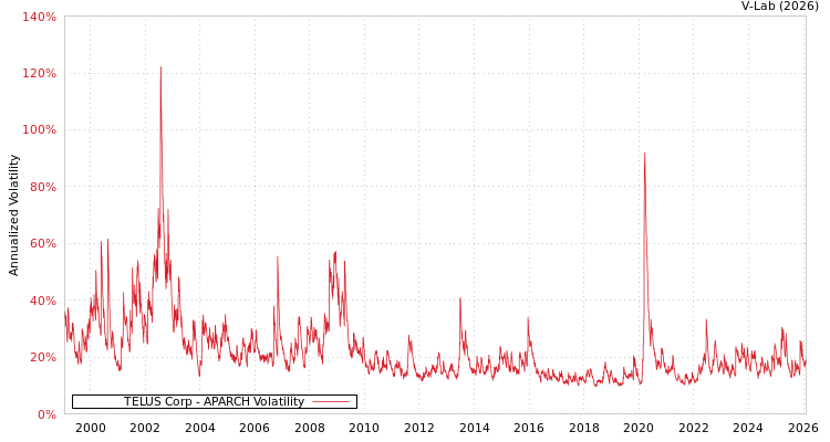 graph of TELUS Corp APARCH