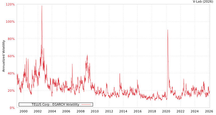 graph of TELUS Corp EGARCH