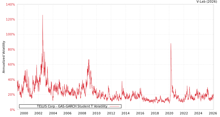 graph of TELUS Corp GAS-GARCH-T