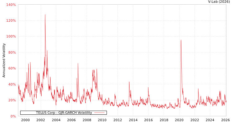 graph of TELUS Corp GJR-GARCH
