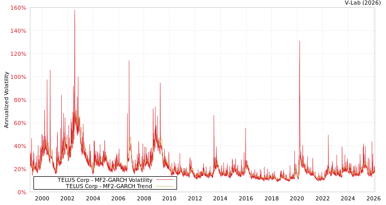 graph of TELUS Corp MF2-GARCH