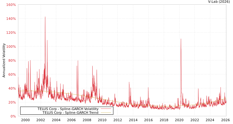 graph of TELUS Corp SGARCH