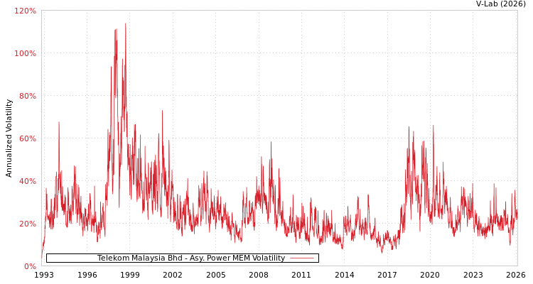 graph of Telekom Malaysia Bhd APMEM
