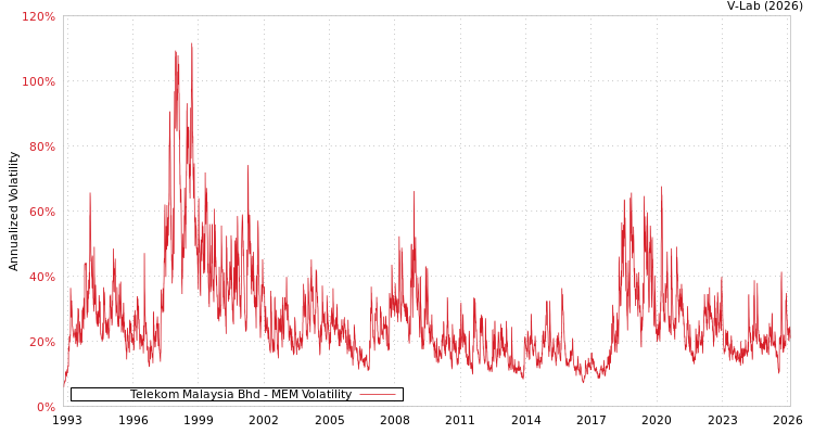 graph of Telekom Malaysia Bhd MEM