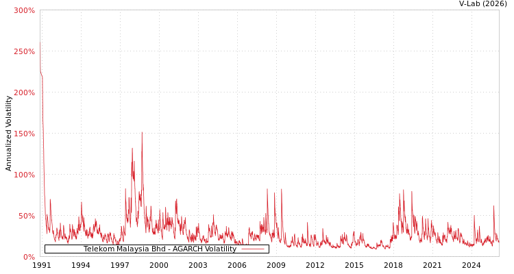 graph of Telekom Malaysia Bhd AGARCH