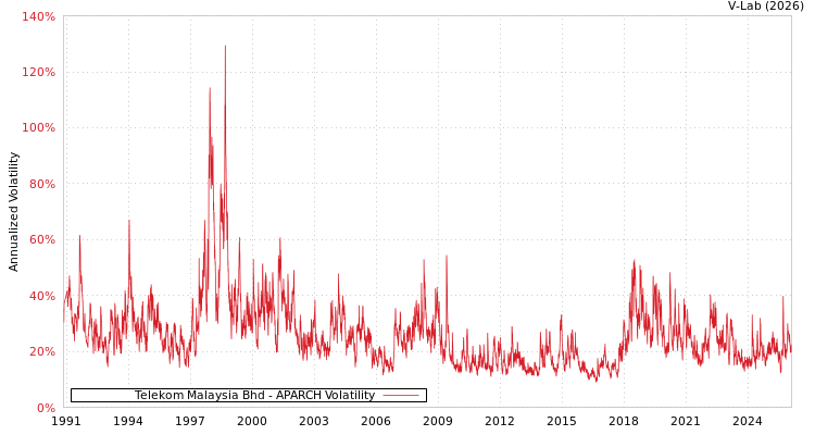 graph of Telekom Malaysia Bhd APARCH