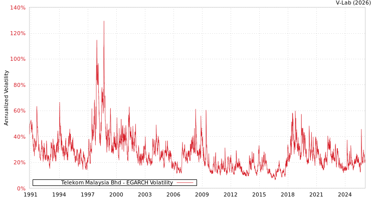 graph of Telekom Malaysia Bhd EGARCH