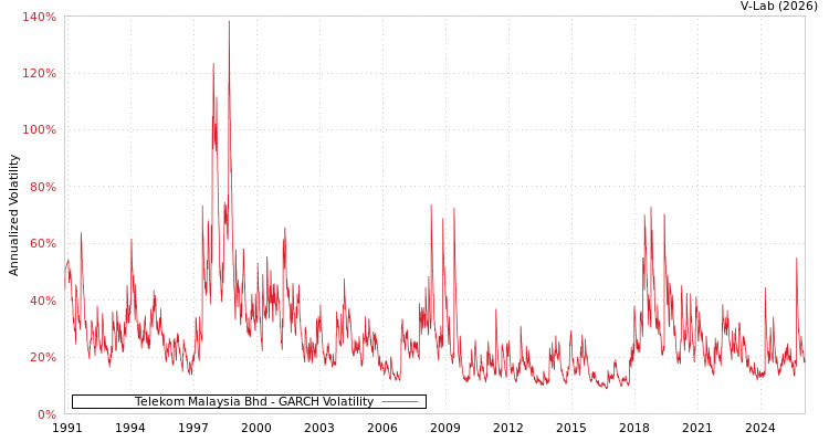 graph of Telekom Malaysia Bhd GARCH
