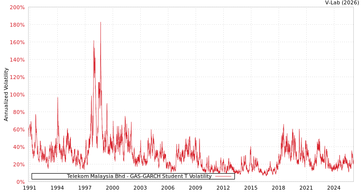 graph of Telekom Malaysia Bhd GAS-GARCH-T