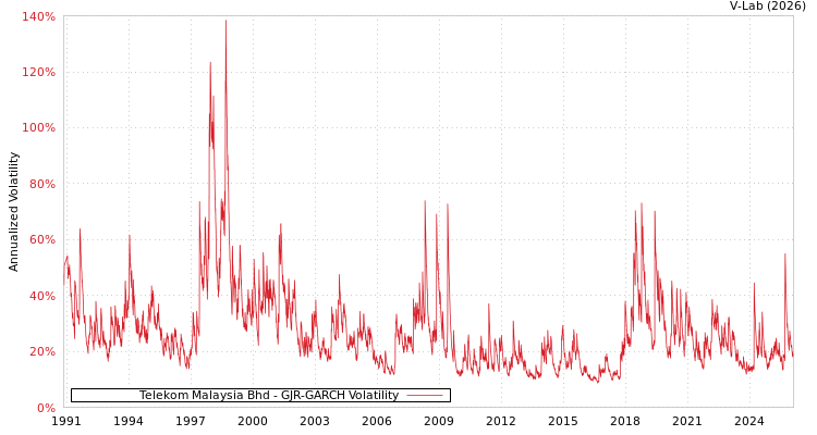 graph of Telekom Malaysia Bhd GJR-GARCH