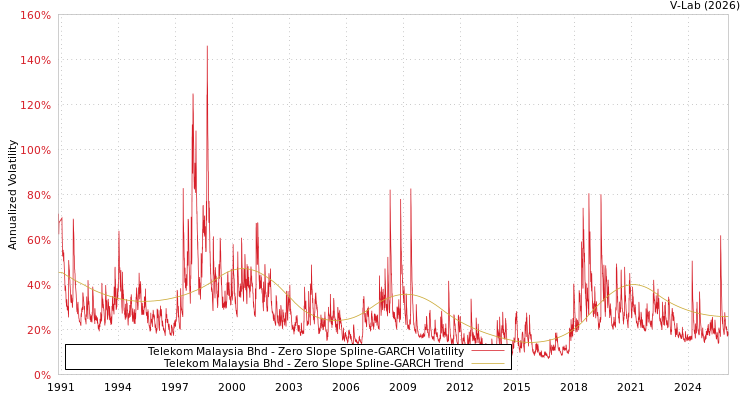 graph of Telekom Malaysia Bhd S0GARCH