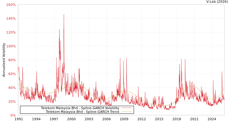 graph of Telekom Malaysia Bhd SGARCH