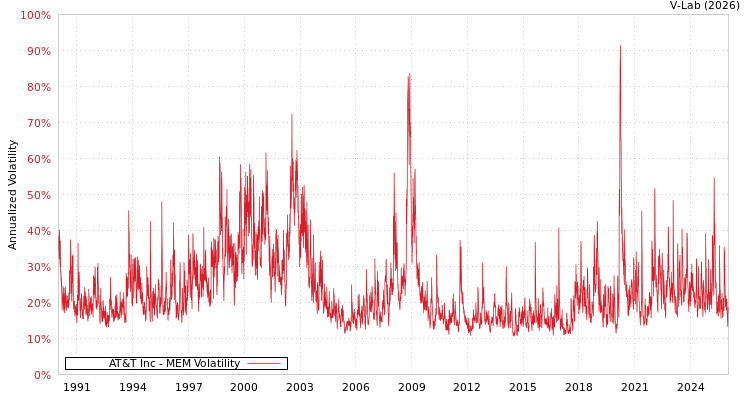 graph of AT&T Inc MEM